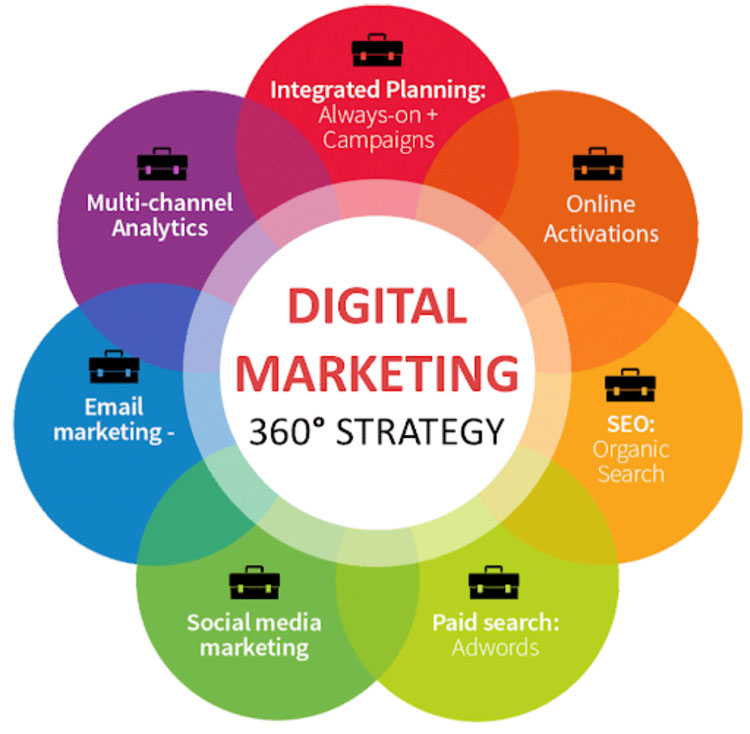 استراتژی بازاریابی 360 درجه